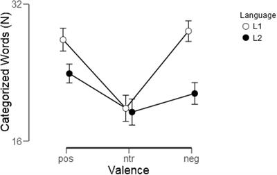 Mood Induction Differently Affects Early Neural Correlates of Evaluative Word Processing in L1 and L2